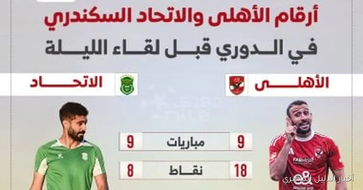 الأهلي يتصدر الدوري بفارق 10 نقاط عن الاتحاد قبل المواجهة المثيرة اليوم، تفاصيل في الإنفوغراف