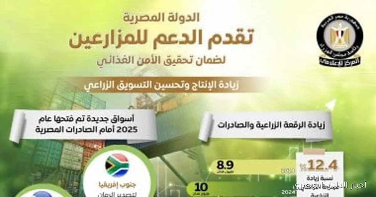 مجلس الوزراء: مصر تعزز دعم المزارعين لضمان تحقيق الأمن الغذائي