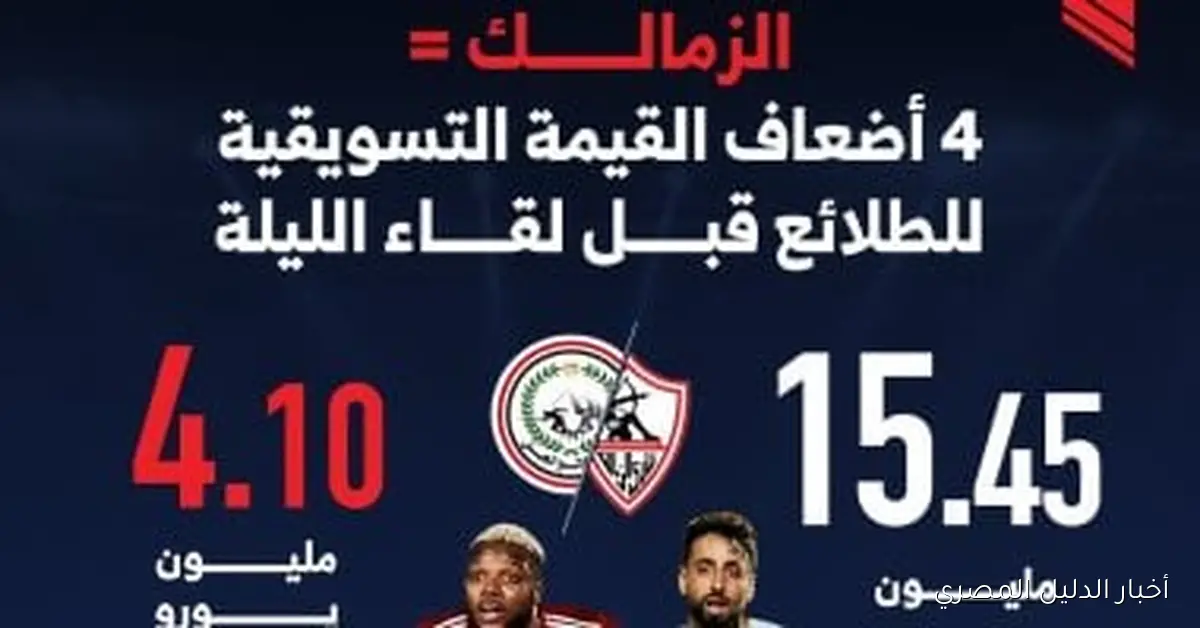 الزمالك يتفوق بأربع مرات على القيمة التسويقية للطلائع قبل المواجهة المرتقبة في الدوري