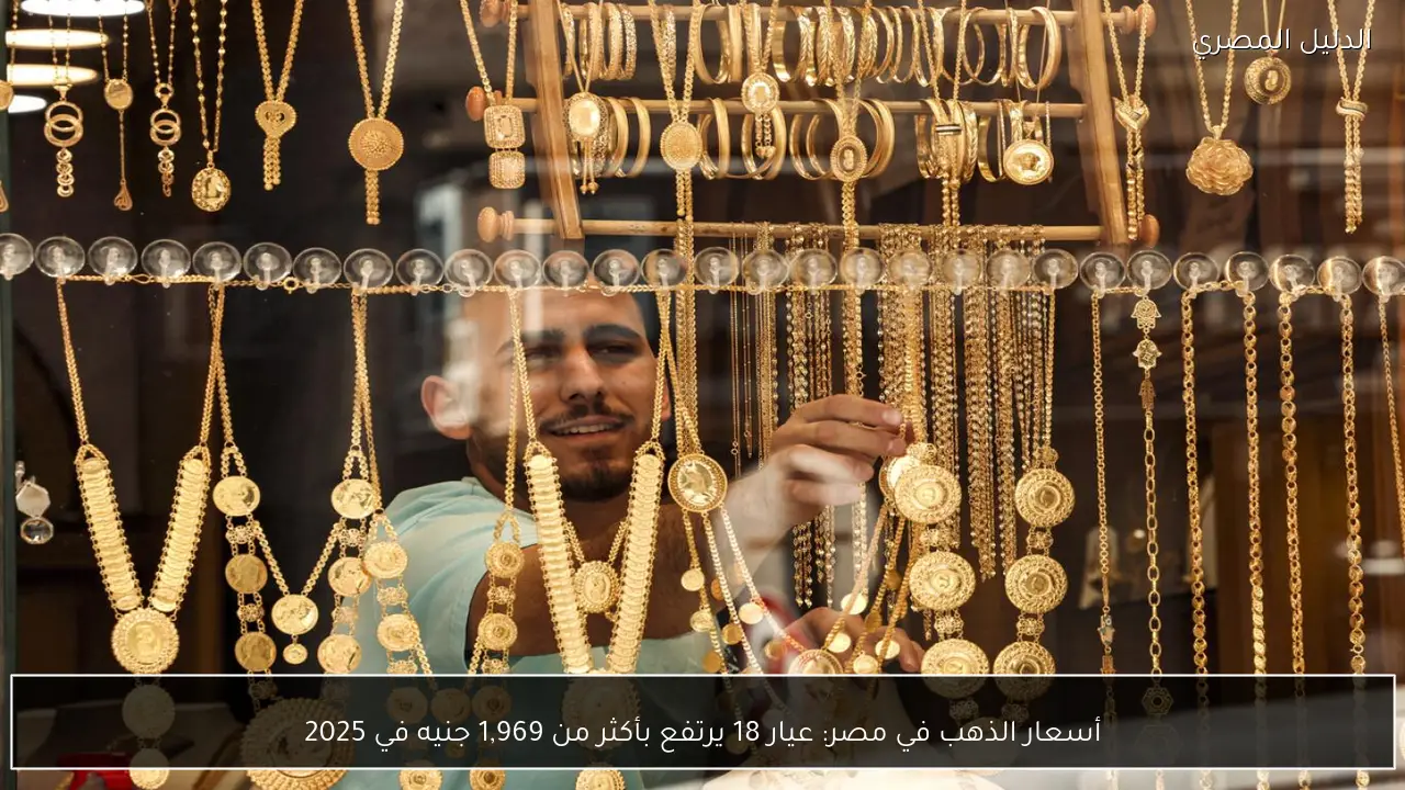 أسعار الذهب في مصر: عيار 18 يرتفع بأكثر من 1,969 جنيه في 2025