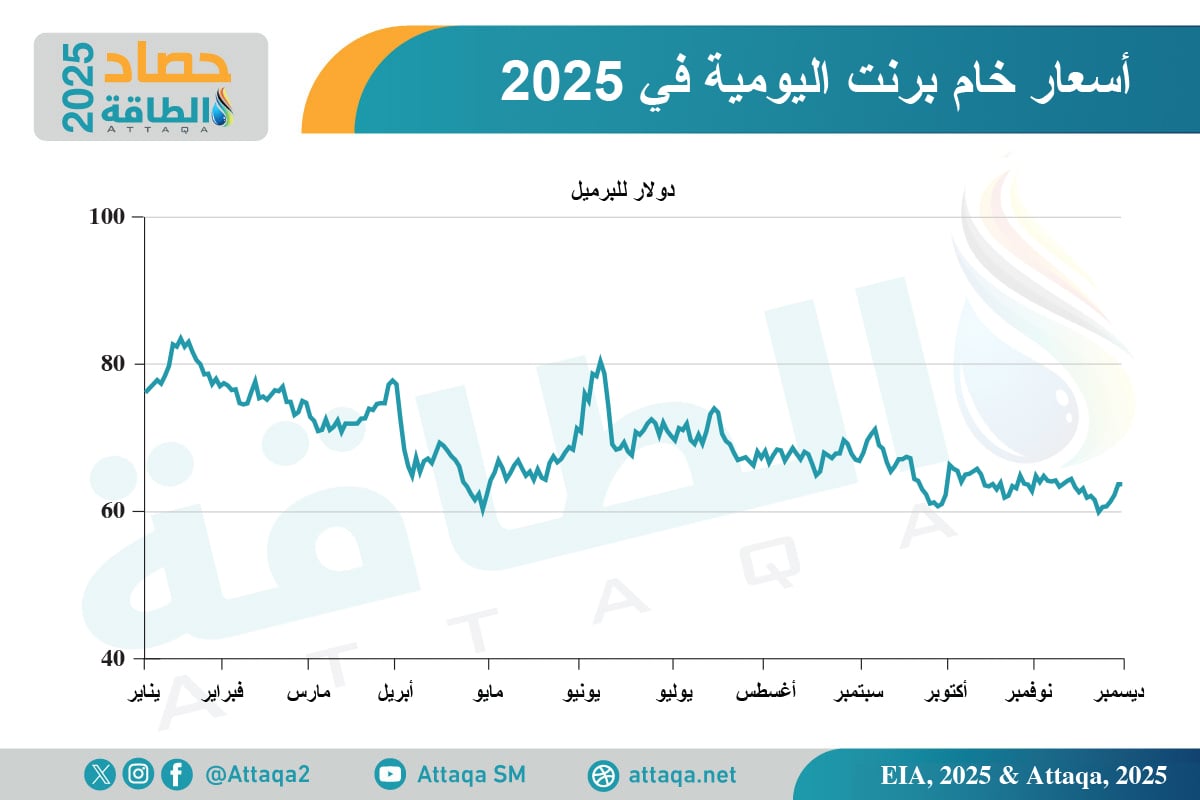 أسعار خام برنت اليومية في 2025