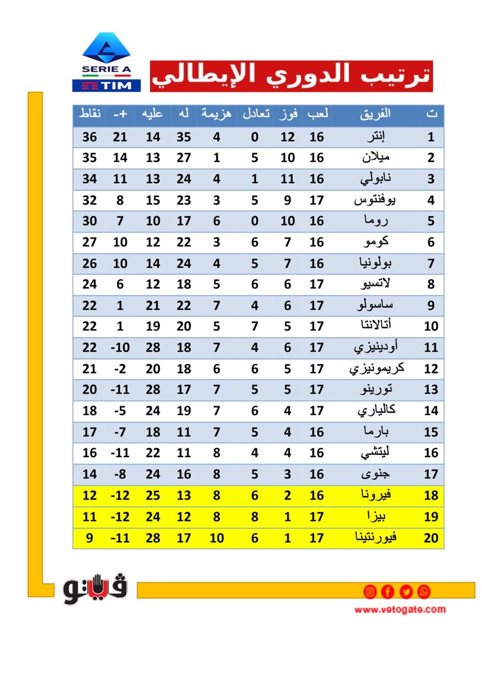 جدول ترتيب الدوري الإيطالي