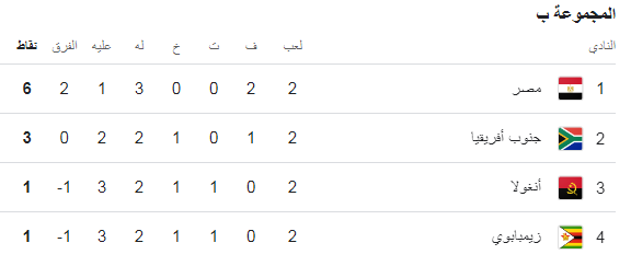 ترتيب المجموعة الثانية