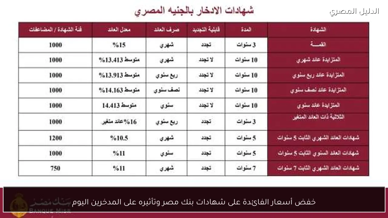 خفض أسعار الفائدة على شهادات بنك مصر وتأثيره على المدخرين اليوم