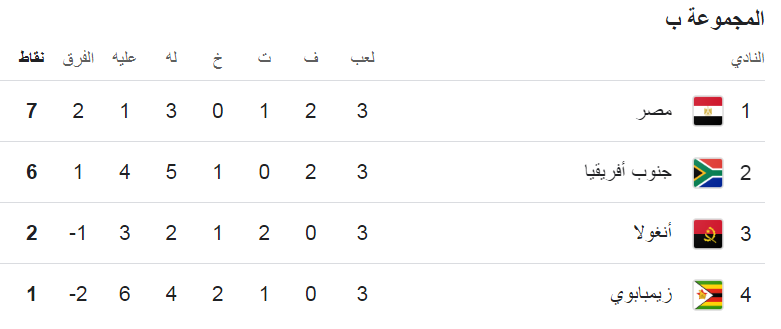 ترتيب مجموعة مصر، الدليل المصري