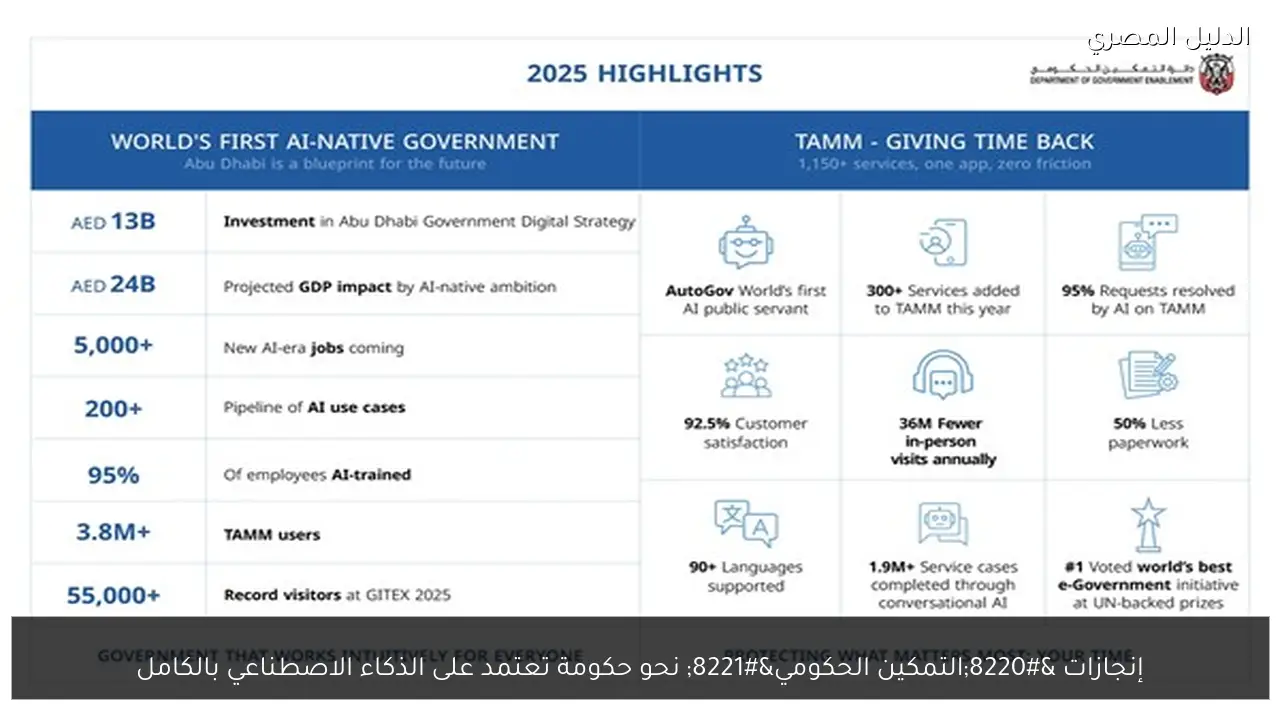 إنجازات “التمكين الحكومي” نحو حكومة تعتمد على الذكاء الاصطناعي بالكامل