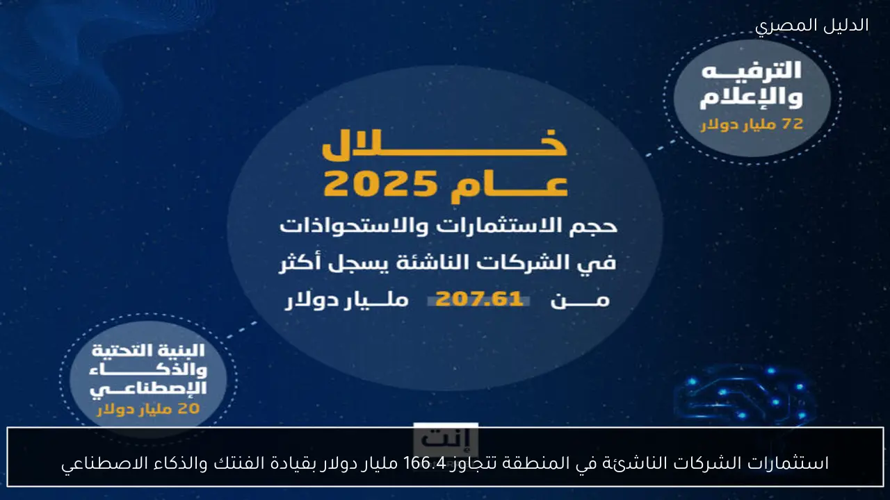 استثمارات الشركات الناشئة في المنطقة تتجاوز 166.4 مليار دولار بقيادة الفنتك والذكاء الاصطناعي