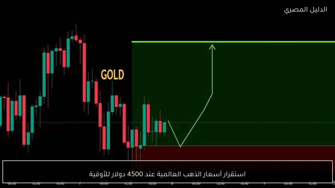 استقرار أسعار الذهب العالمية عند 4500 دولار للأوقية