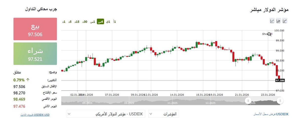 مؤشر الدولار - الدليل المصري