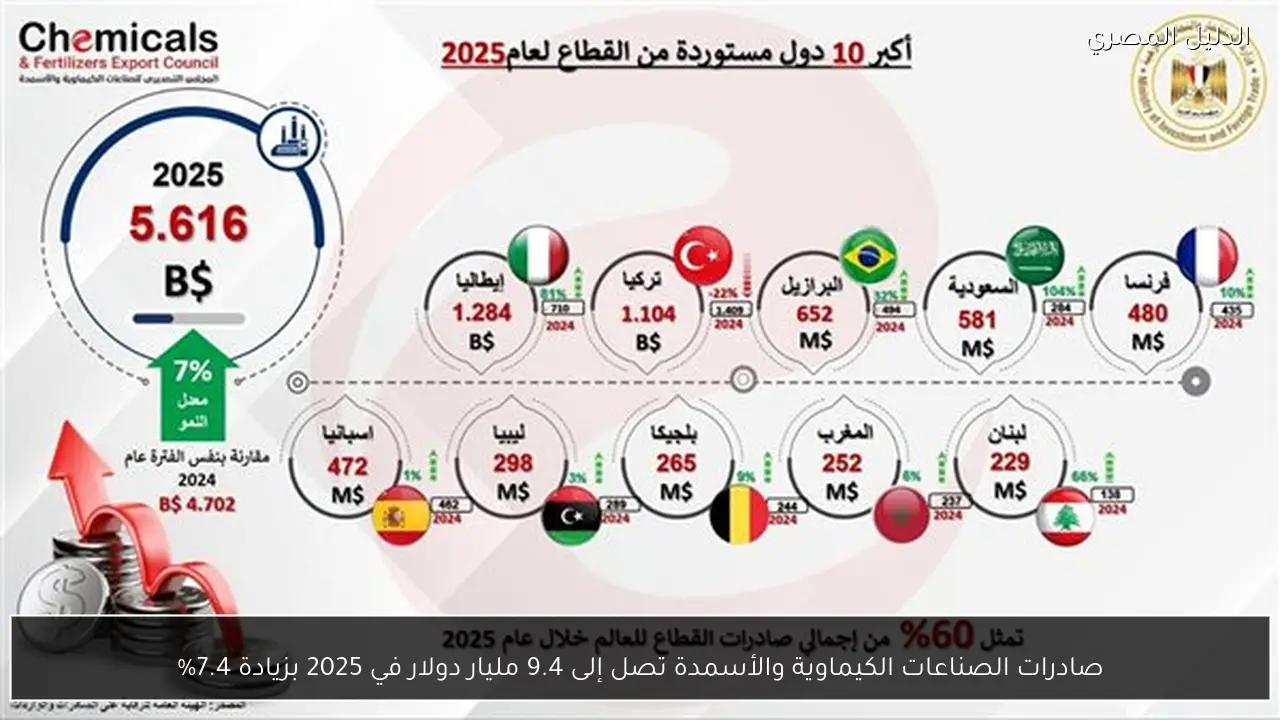 صادرات الصناعات الكيماوية والأسمدة تصل إلى 9.4 مليار دولار في 2025 بزيادة 7.4%