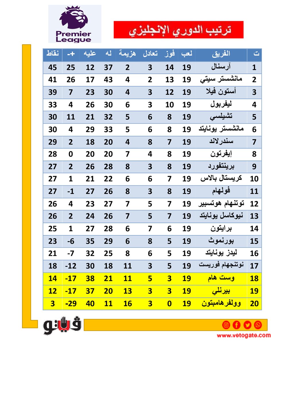 جدول ترتيب فرق الدوري الإنجليزي