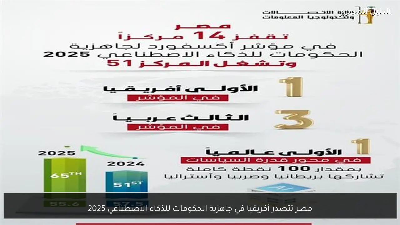 مصر تتصدر أفريقيا في جاهزية الحكومات للذكاء الاصطناعي 2025