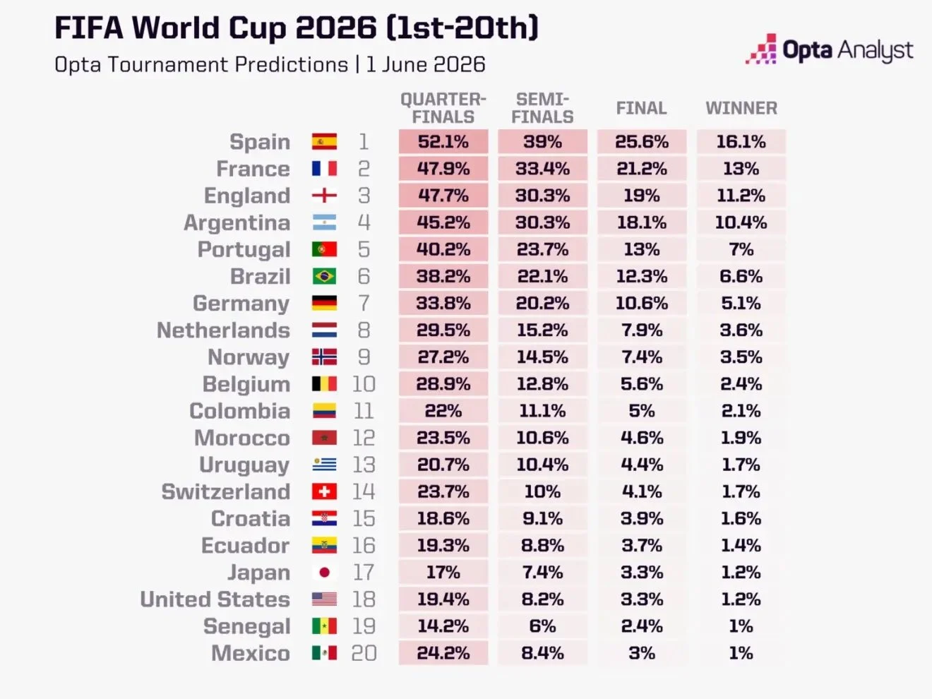 توقعات اوبتا بشأن بطل كأس العالم